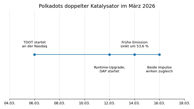 Polkadots Katalysator